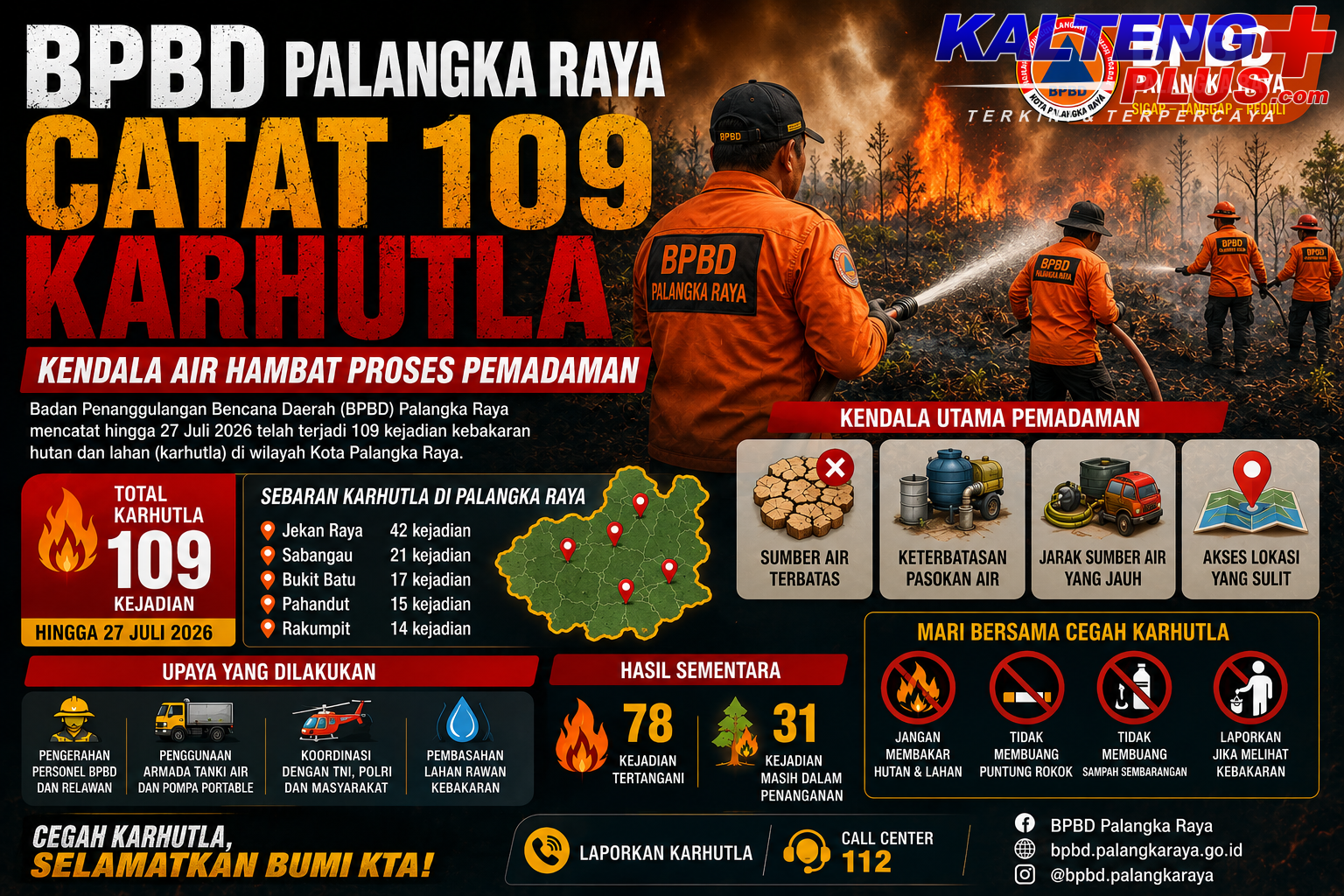 109 karhutla terjadi di palangka raya bpbd hadapi kendala air dan lahan gambut