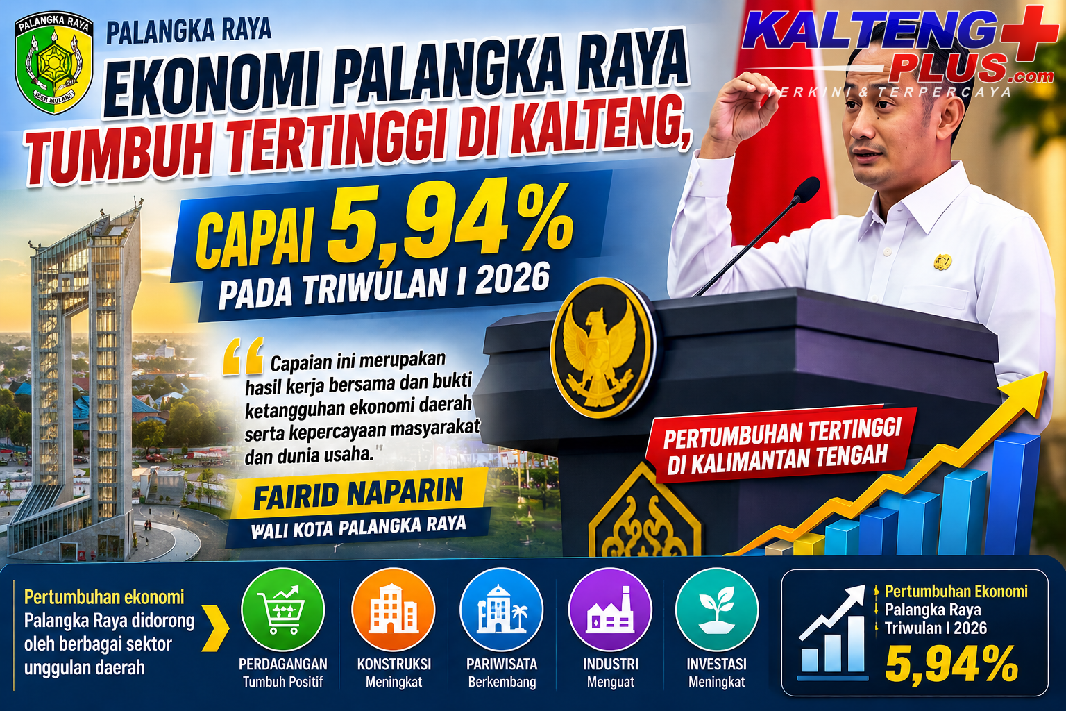 Ekonomi Palangka Raya Tumbuh Tertinggi di Kalteng Capai 594 Persen pada Triwulan I 2026